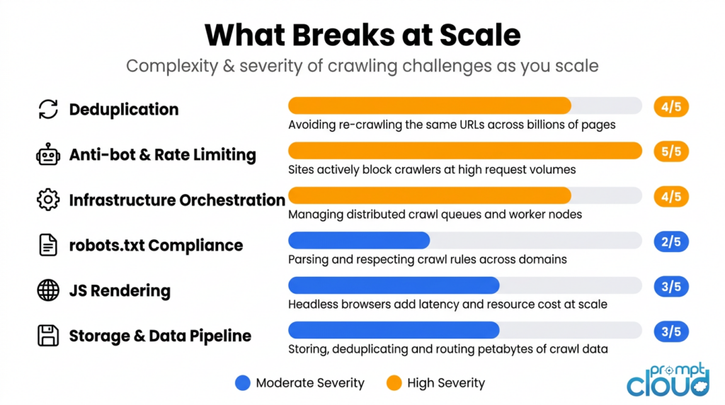 Horizontal bar chart rating the severity of six crawling challenges at scale, by PromptCloud.