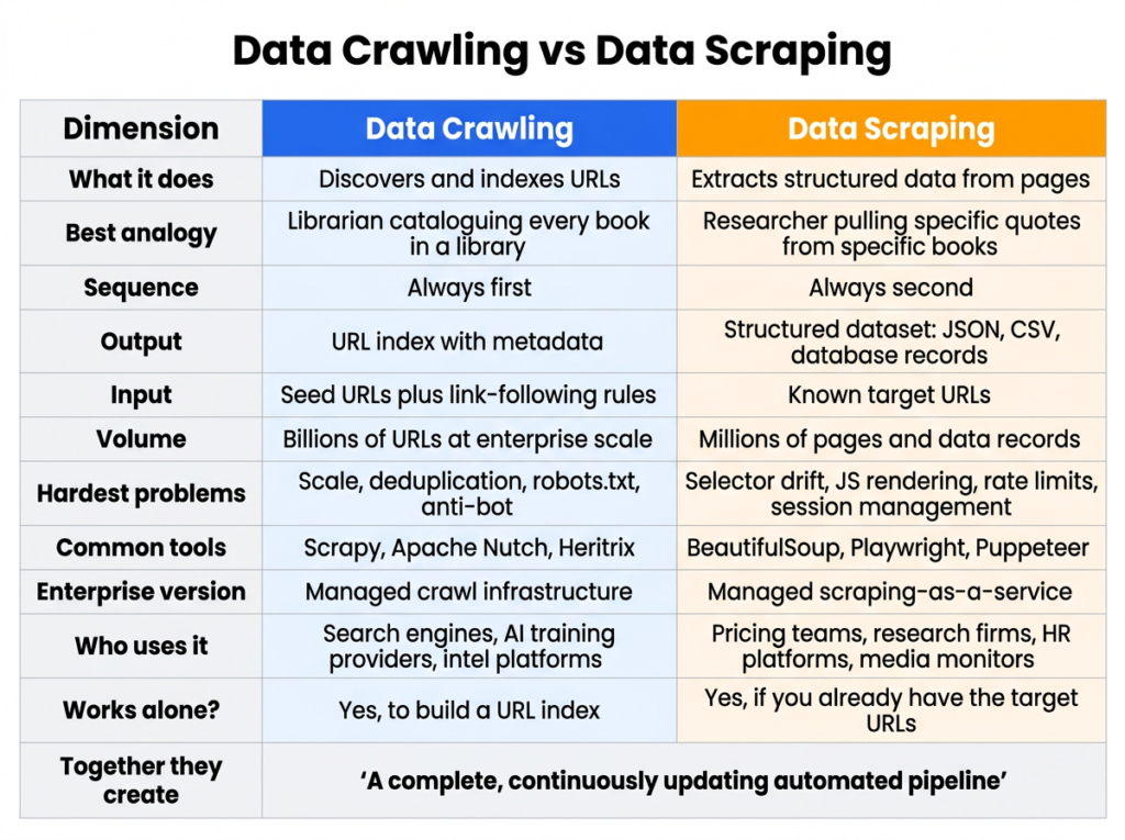 Comparison table contrasting Data Crawling and Data Scraping across 11 dimensions, by PromptCloud.