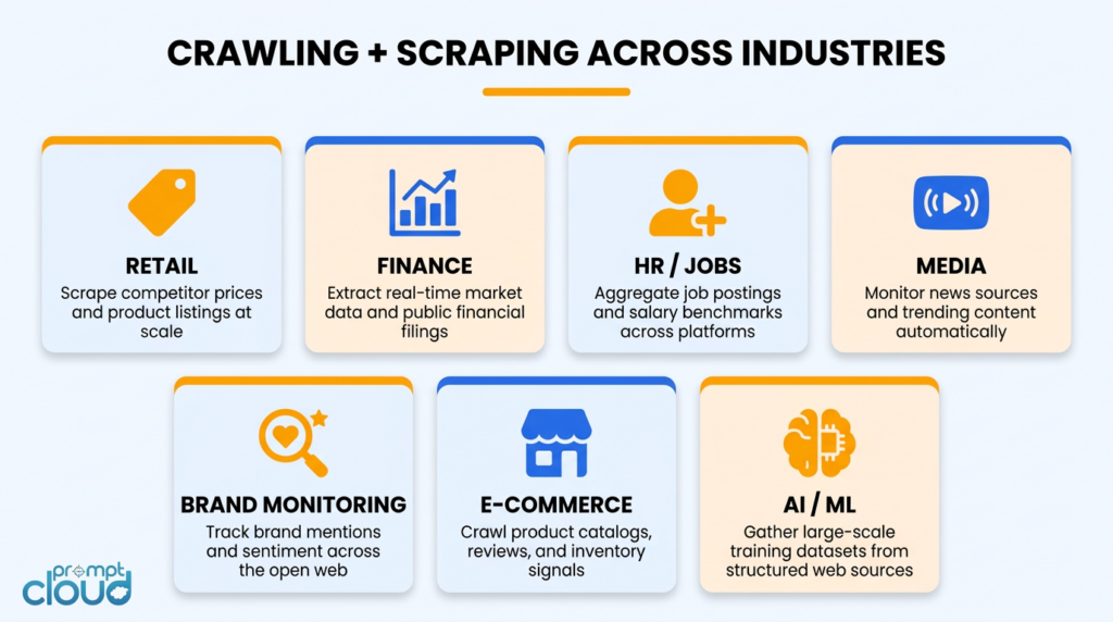 Icon grid showing seven industry use cases for crawling and scraping, by PromptCloud.