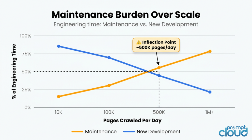 Line chart showing that maintenance time overtakes new development time at around 500K pages crawled per day, by PromptCloud.