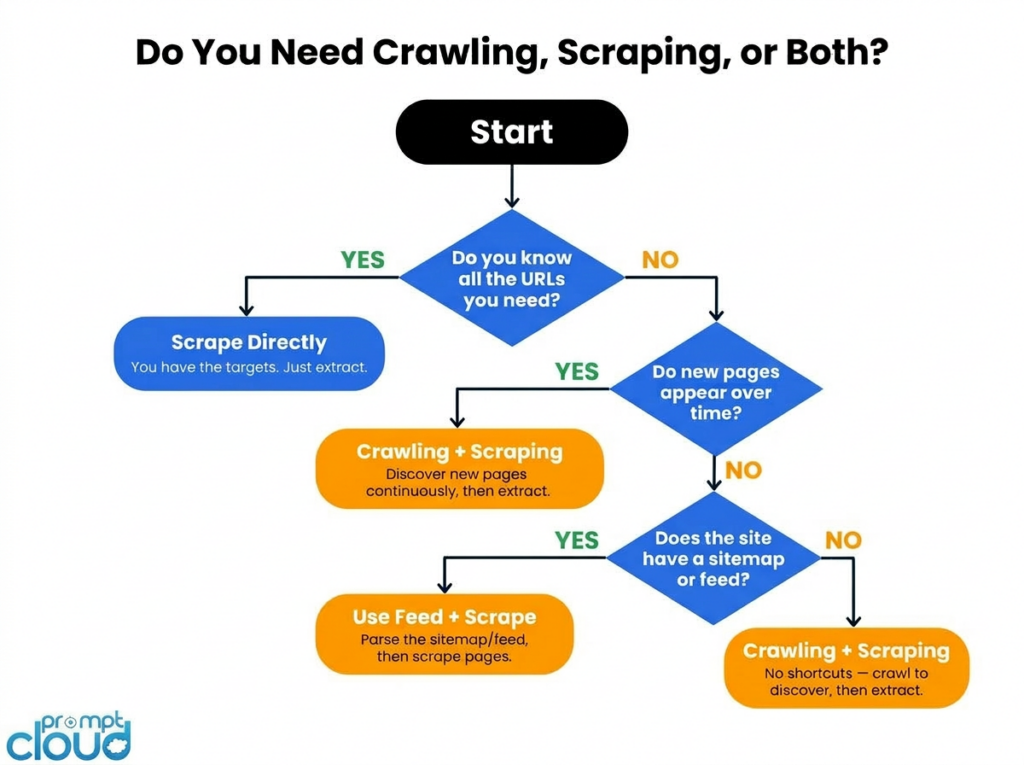 Decision tree flowchart helping users determine whether they need crawling, scraping, or both, by PromptCloud.