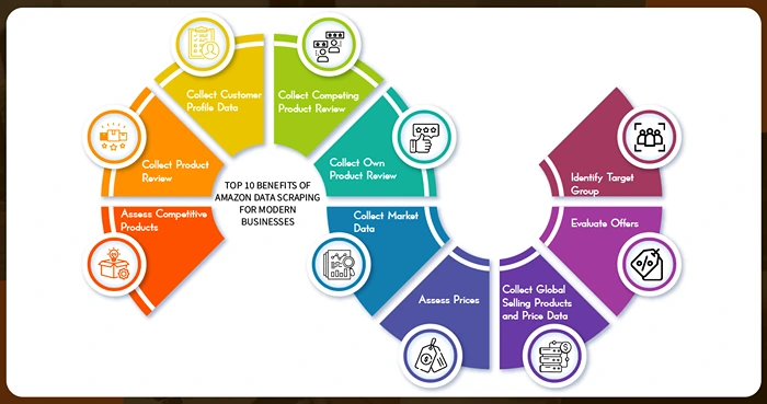 amazon – E-commerce Competitive Benchmarking
