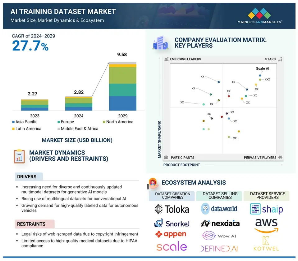 Ai training dataset market