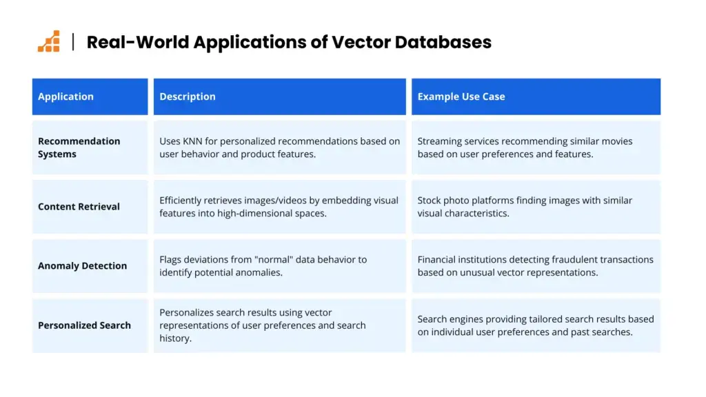 Real-World Use Cases of Vector Databases