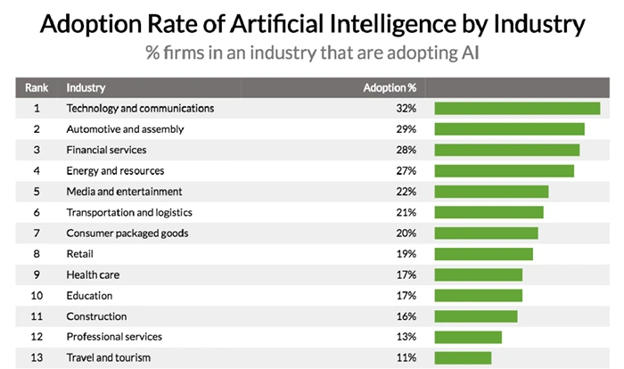 Adoption Rate of Artificial Intelligence by Industry