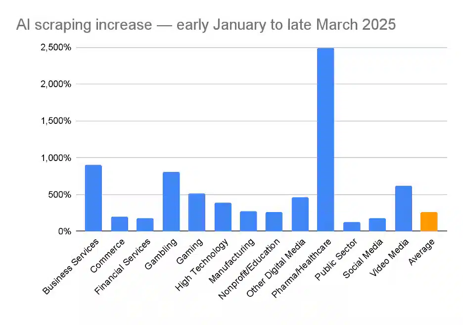 Al scraping increase