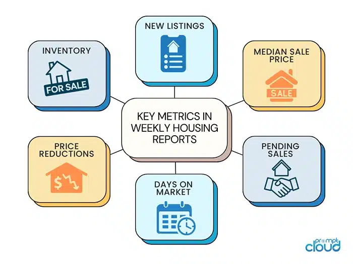 Breaking Down Key Metrics in Weekly Housing Reports