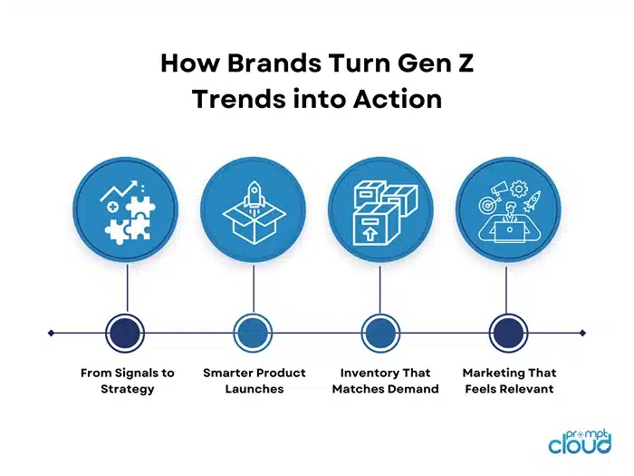 How Brands Turn Gen Z Trends into Action