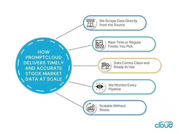 How PromptCloud Delivers Timely and Accurate Stock Market Data at Scale