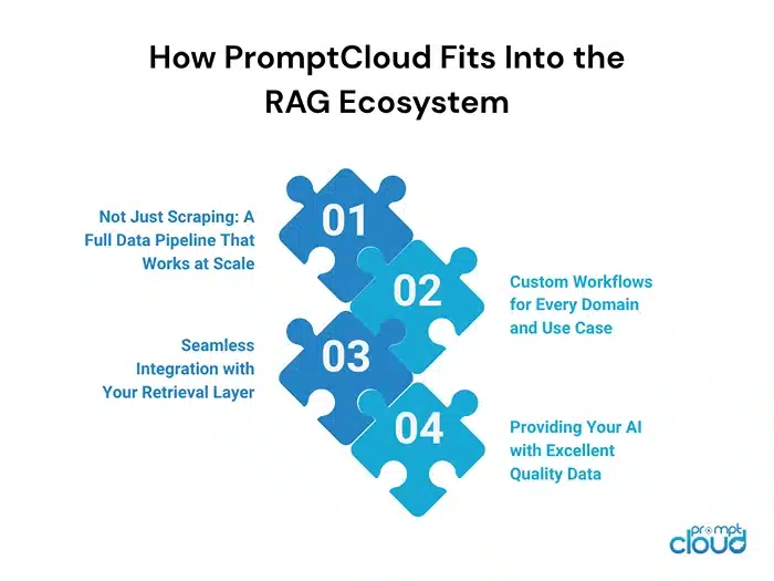How PromptCloud Fits Into the RAG Ecosystem