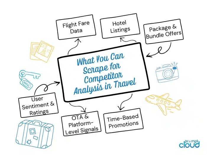 How Travel Companies Use Competitor Data to Track Dynamic Fares