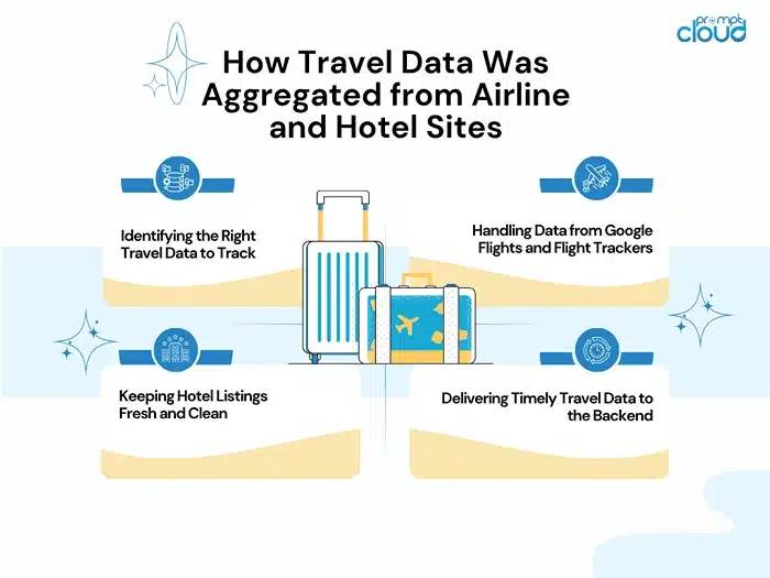 How Travel Data Was Aggregated from Airline and Hotel Sites