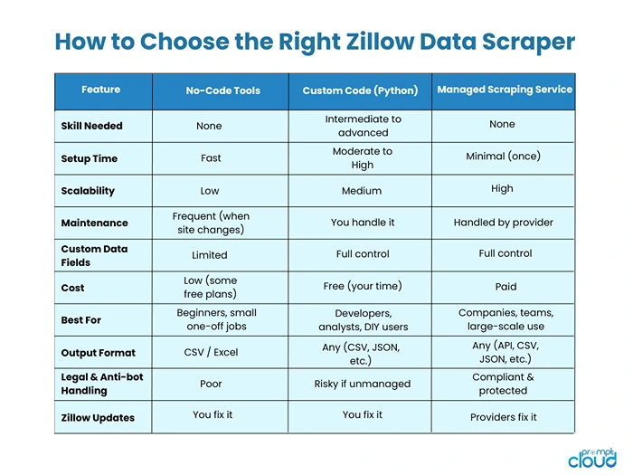 How to Choose the Right Zillow Data Scraper