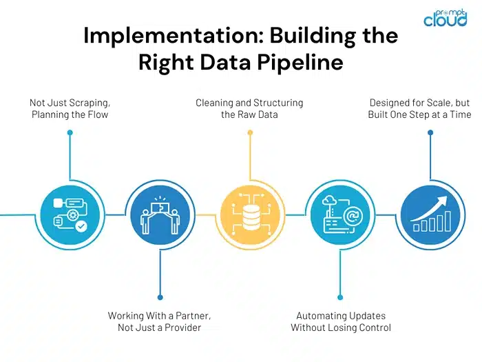 Implementation Building the Right Data Pipeline