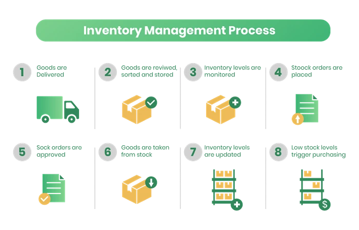 Inventory Management Process