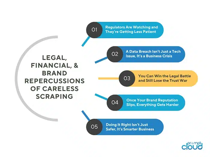 Legal, Financial, and Brand Repercussions of Careless Scraping