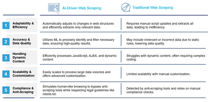 Old-School Scraping vs. AI Scraping