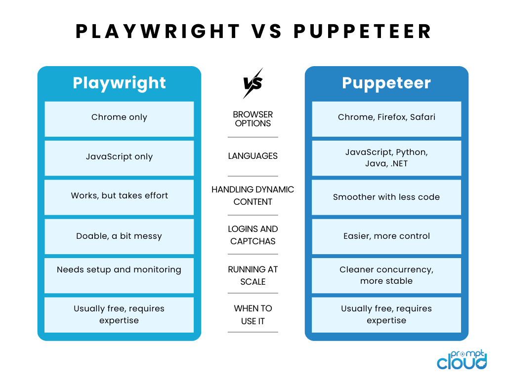 Playwright vs Puppeteer