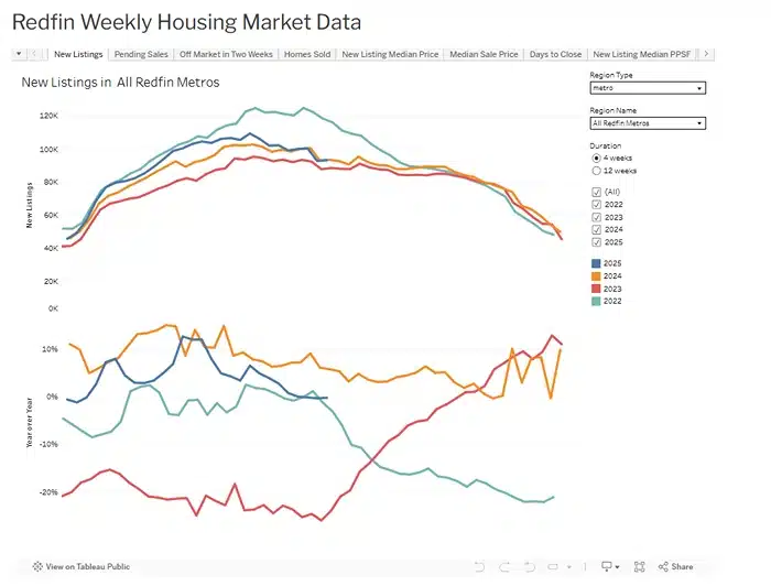 Redfin Weekly Housing Data