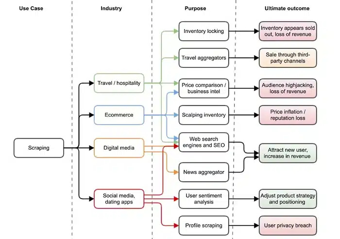 The Cost of Overlooking Data Security in Web Scraping