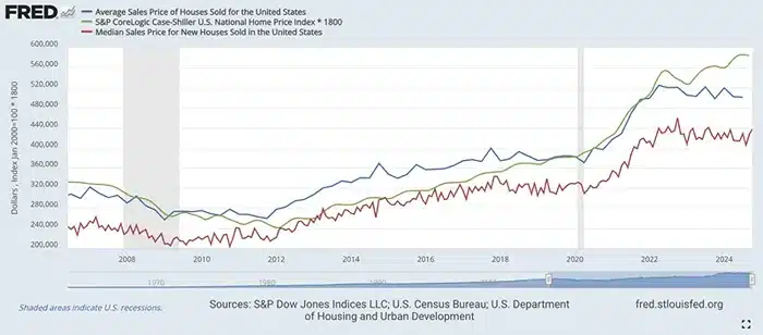 U.S. Housing Market