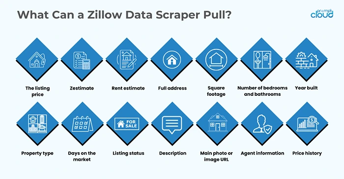What Can a Zillow Data Scraper Pull