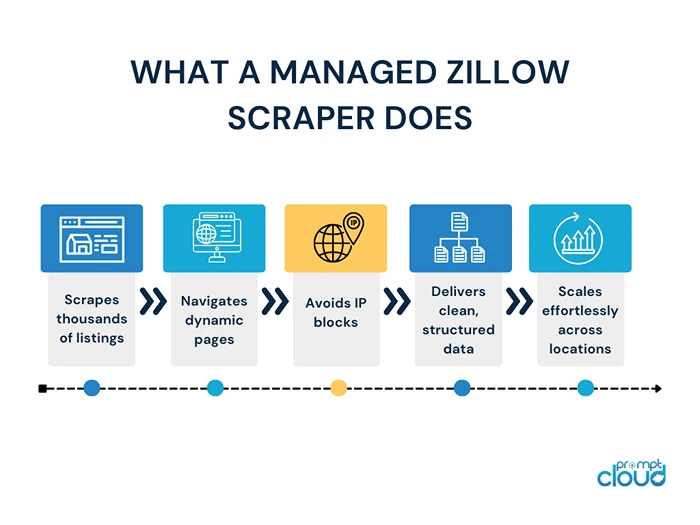 What a Managed Zillow Scraper Does