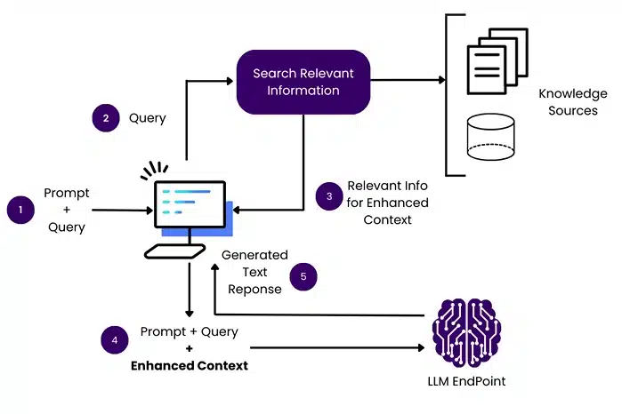 What is Retrieval Augmented Generation