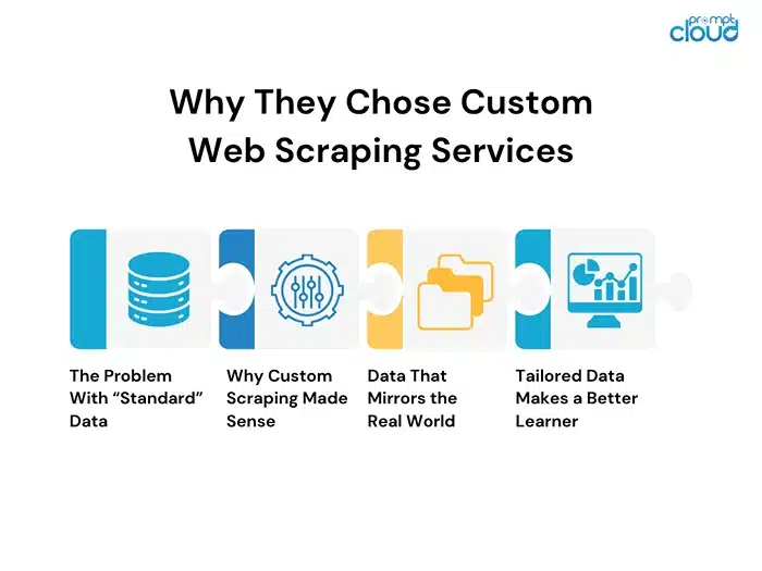 Why They Chose Custom Web Scraping Services