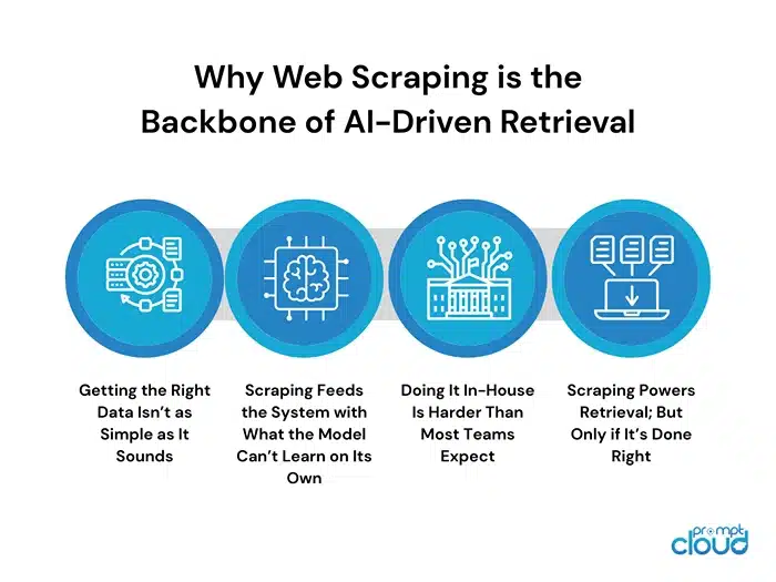 Why Web Scraping is the Backbone of AI-Driven Retrieval