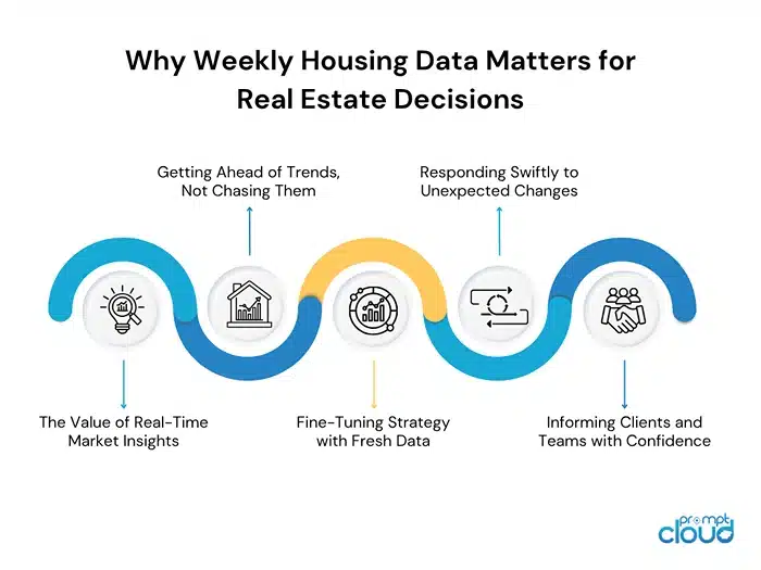 Why Weekly Housing Data Matters for Real Estate Decisions