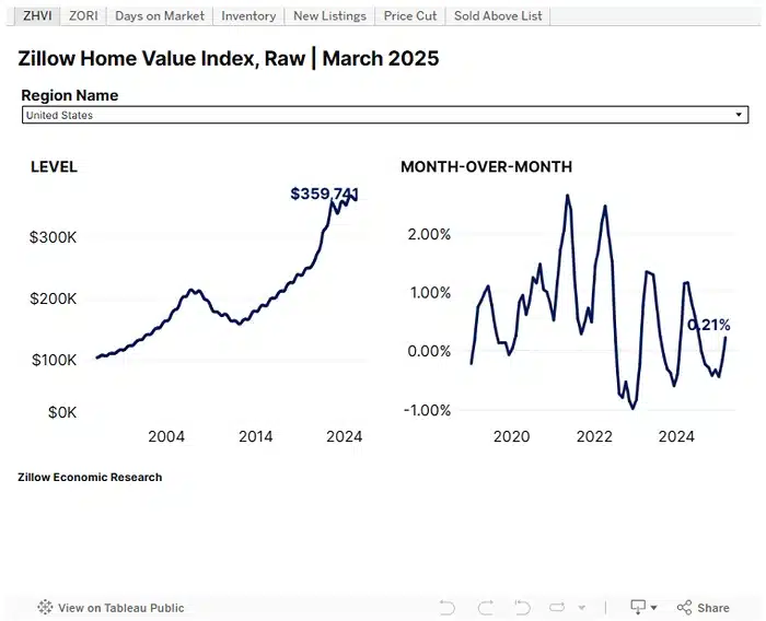 Zillow Weekly Housing Data