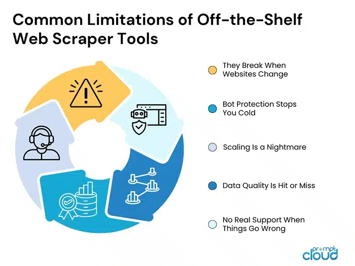 Common Limitations of Off-the-Shelf Web Scraper Tools