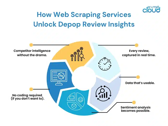 How Web Scraping Services Unlock Depop Review Insights