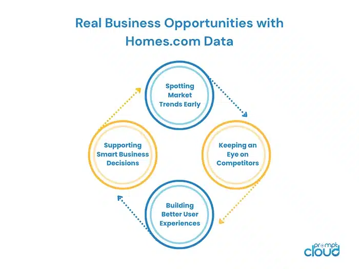 Real Business Opportunities with Homes.com Data