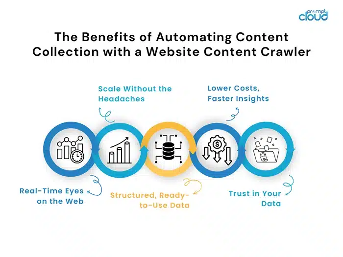 The Benefits of Automating Content Collection with a Website Content Crawler