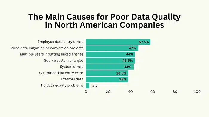 The Main Causes for Poor Data Quality in North American Companies