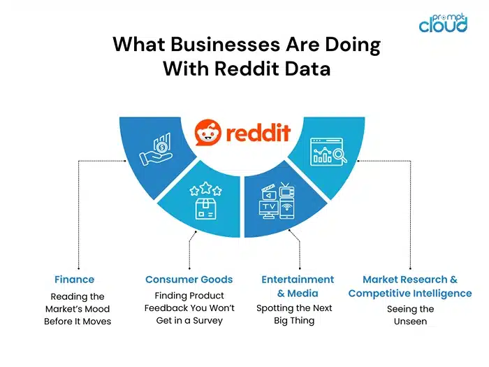 What Businesses Are Doing With Reddit Data