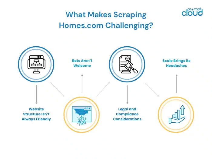 What Makes Scraping Homes.com Challenging
