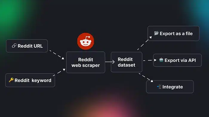 Why Analysts and Researchers Rely on Reddit Data