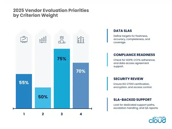 2025 Vendor Evaluation Priorities by Criterion Weight