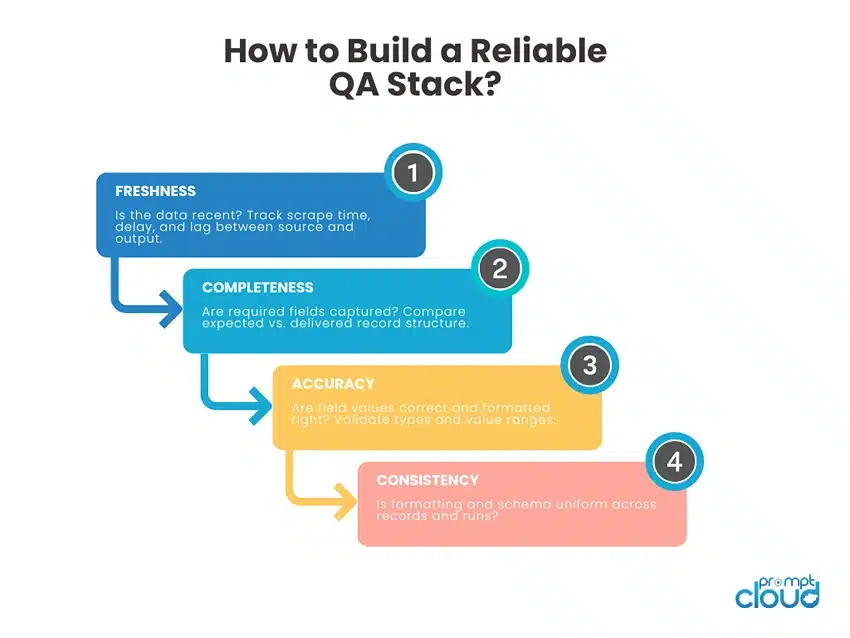How to Build a Reliable QA Stack