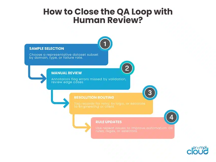 How to Close the QA Loop with Human Review
