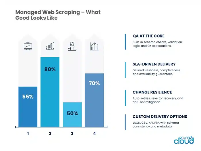 Managed Web Scraping