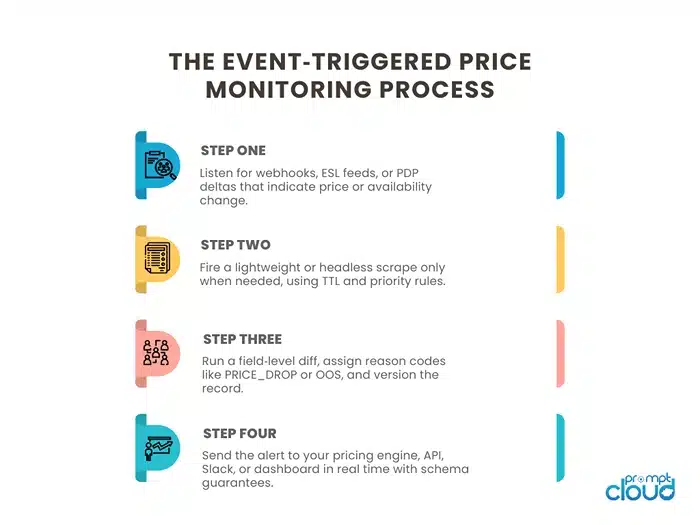 Real Event‑Triggered Price Pipeline Looks Like
