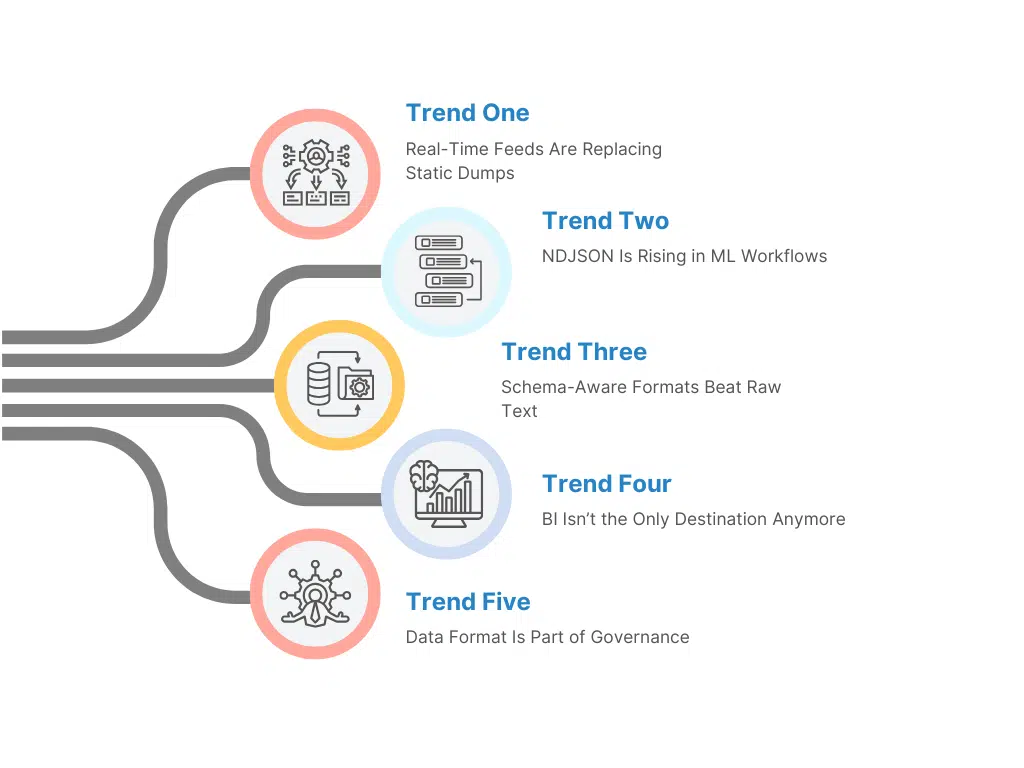 5 Emerging Trends in Scraped Data Delivery Formats