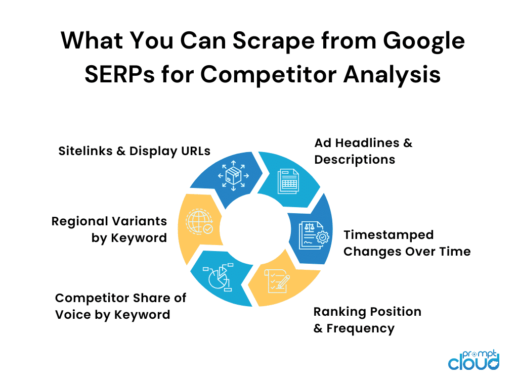 Scraping Keyword Auctions & Ad Rankings Across Regions