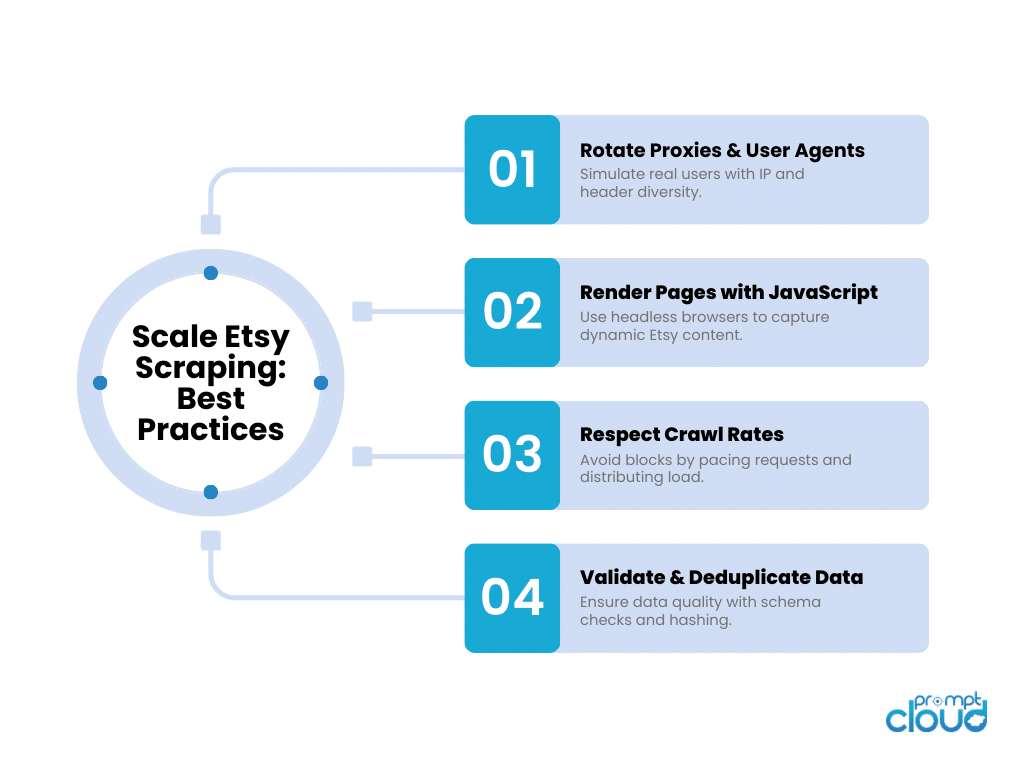 Validate, Deduplicate, and Monitor Continuously