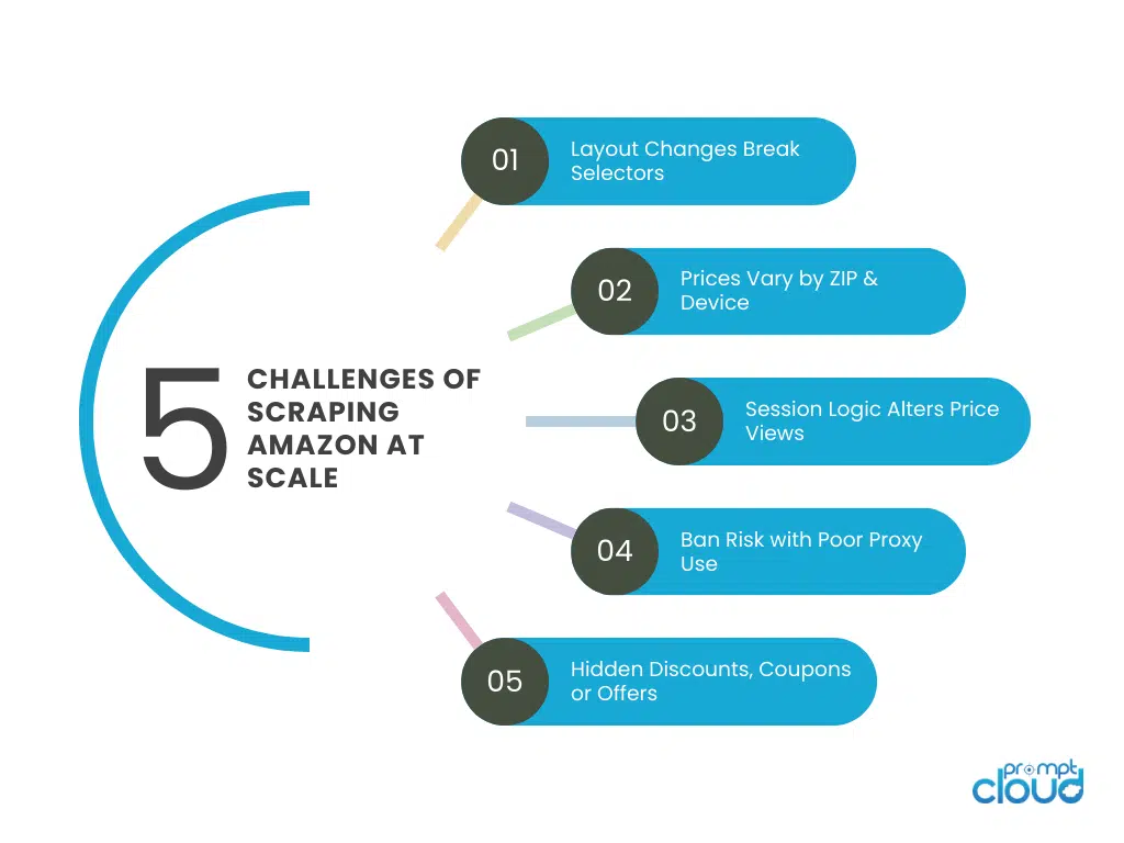 5 challenges of scraping amazon at scale