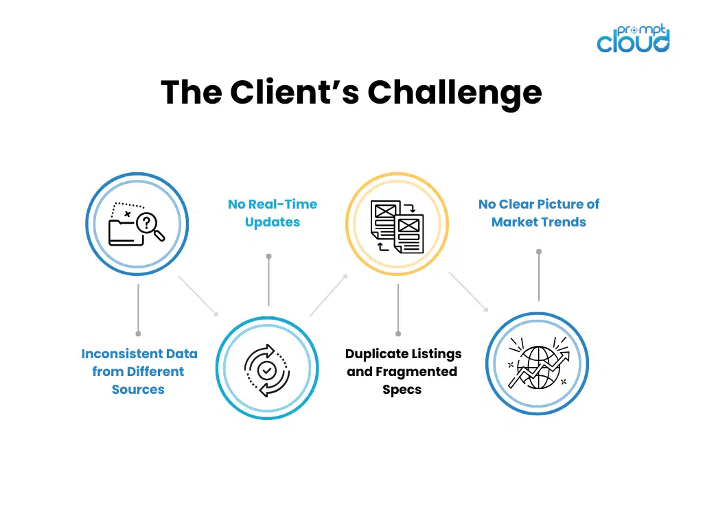 The Client’s Challenge